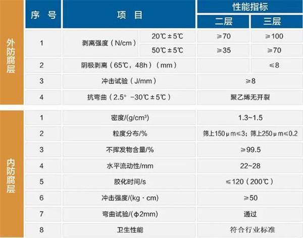 汕头3pe加强级防腐钢管性能指标参数